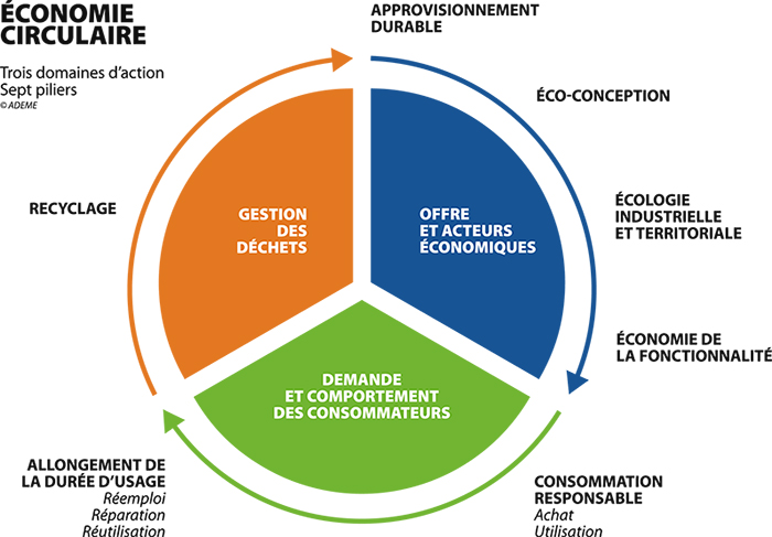 Quels sont les trois piliers de l’économie circulaire ?